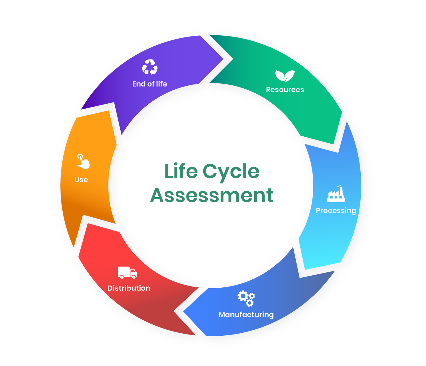 Life Cycle Assessment Service Provider